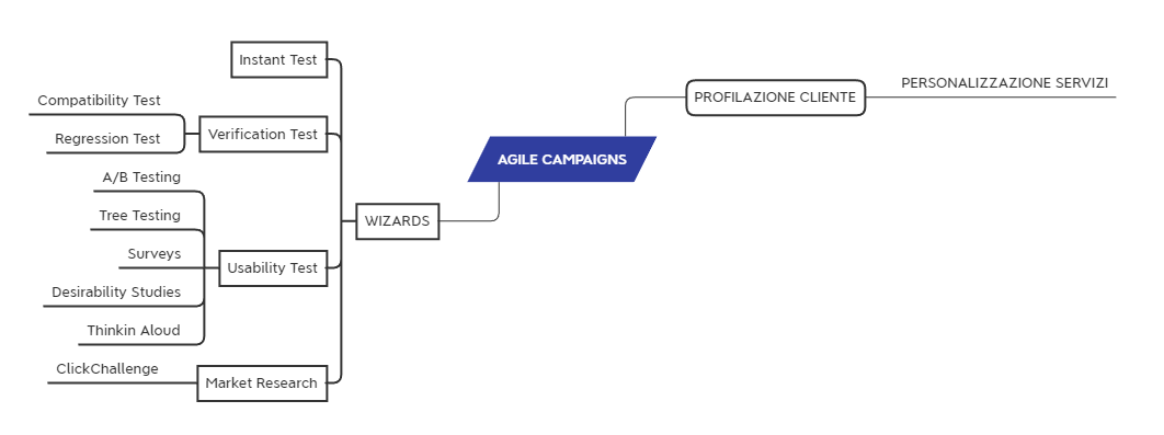 Agile Campaigns