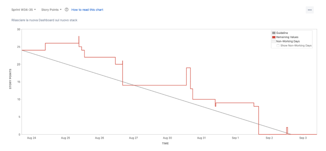 Burndown w34-35