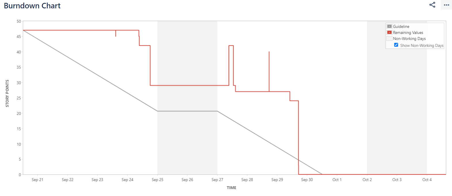 Burndown w38-39