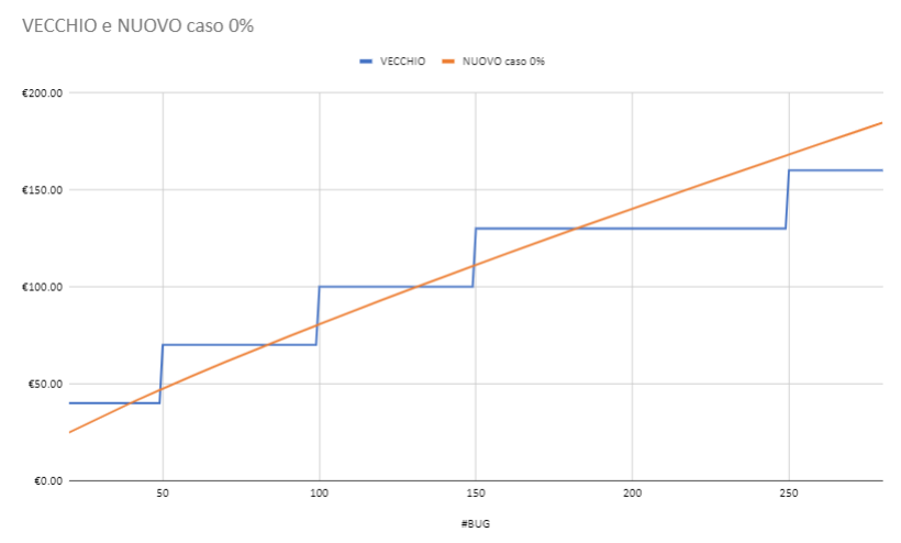 Confronto vecchio nuovo payout