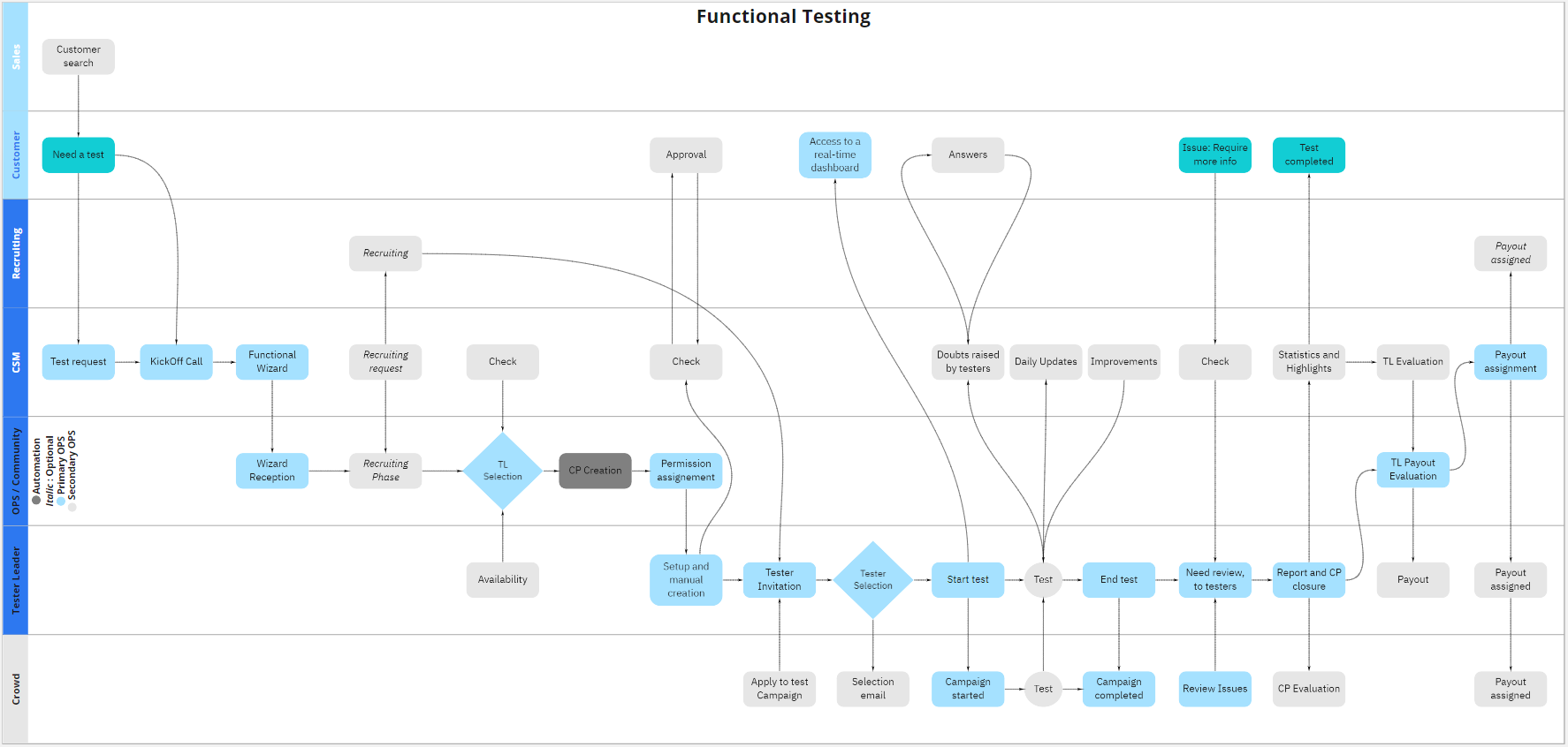 General flow of a Functional Testing campaign