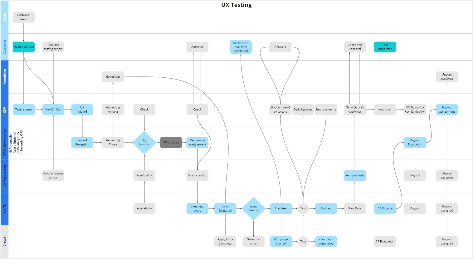 General flow of a UX Testing campaign