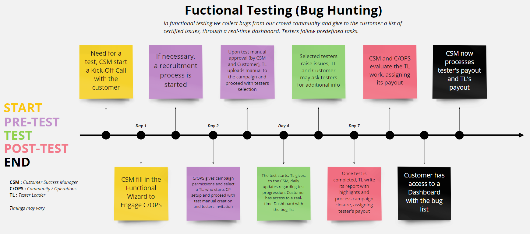 Esempio flusso Functional Testing (Bug Hunting)