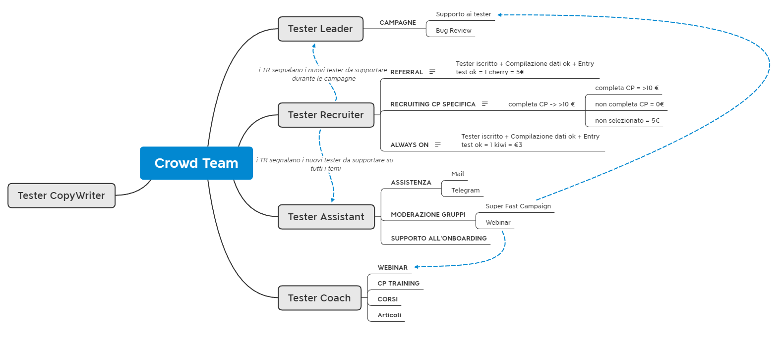 Organigramma team community