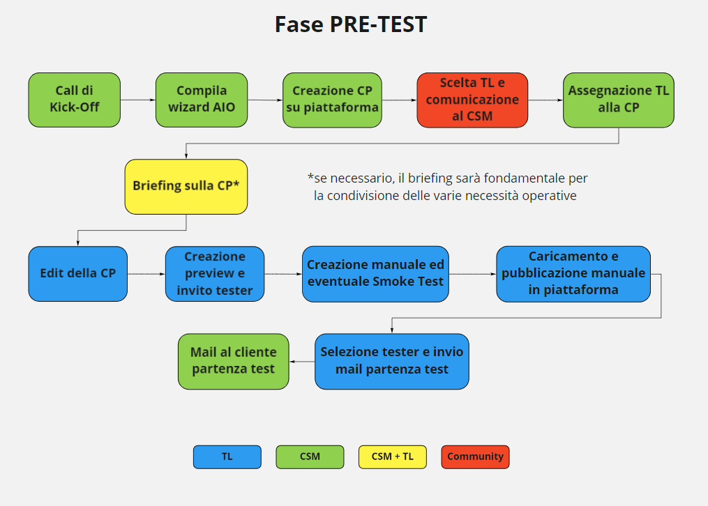 Nell'immagine è presente tutta la sequenza delle attività per il setup di un test funzionale