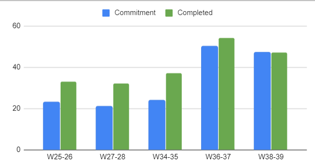 Velocity w38-39